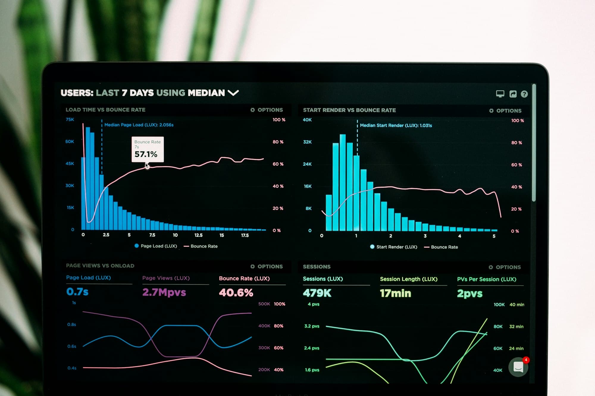 A laptop showing charts of delivery performance over the past week